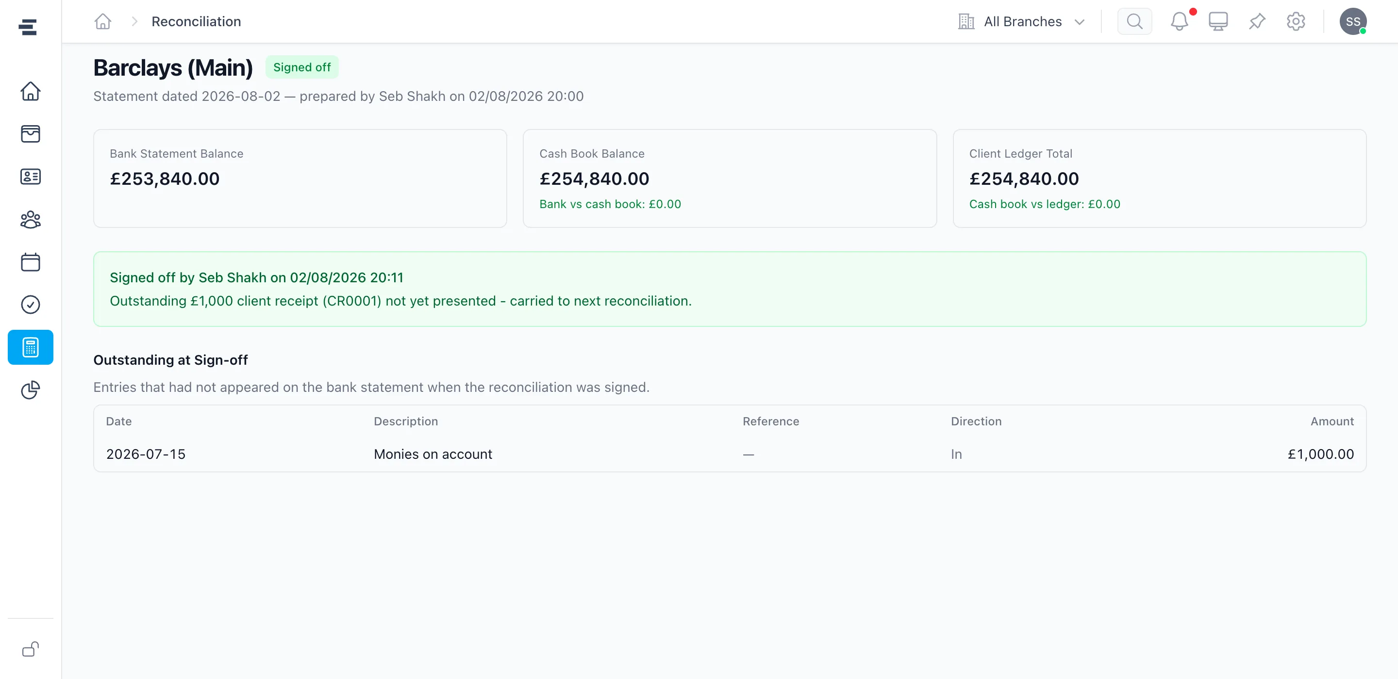 A signed-off client account reconciliation in Superlawyer: the cash book and client ledger match, and the bank statement is £1,000 lower because of one unpresented client receipt, documented as outstanding on the signed record